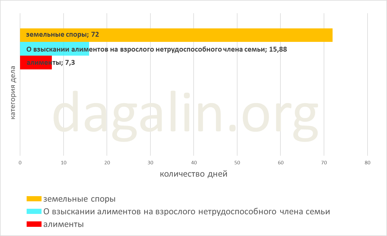 сроки рассмотрения судом взыскания алиментов на взрослого 