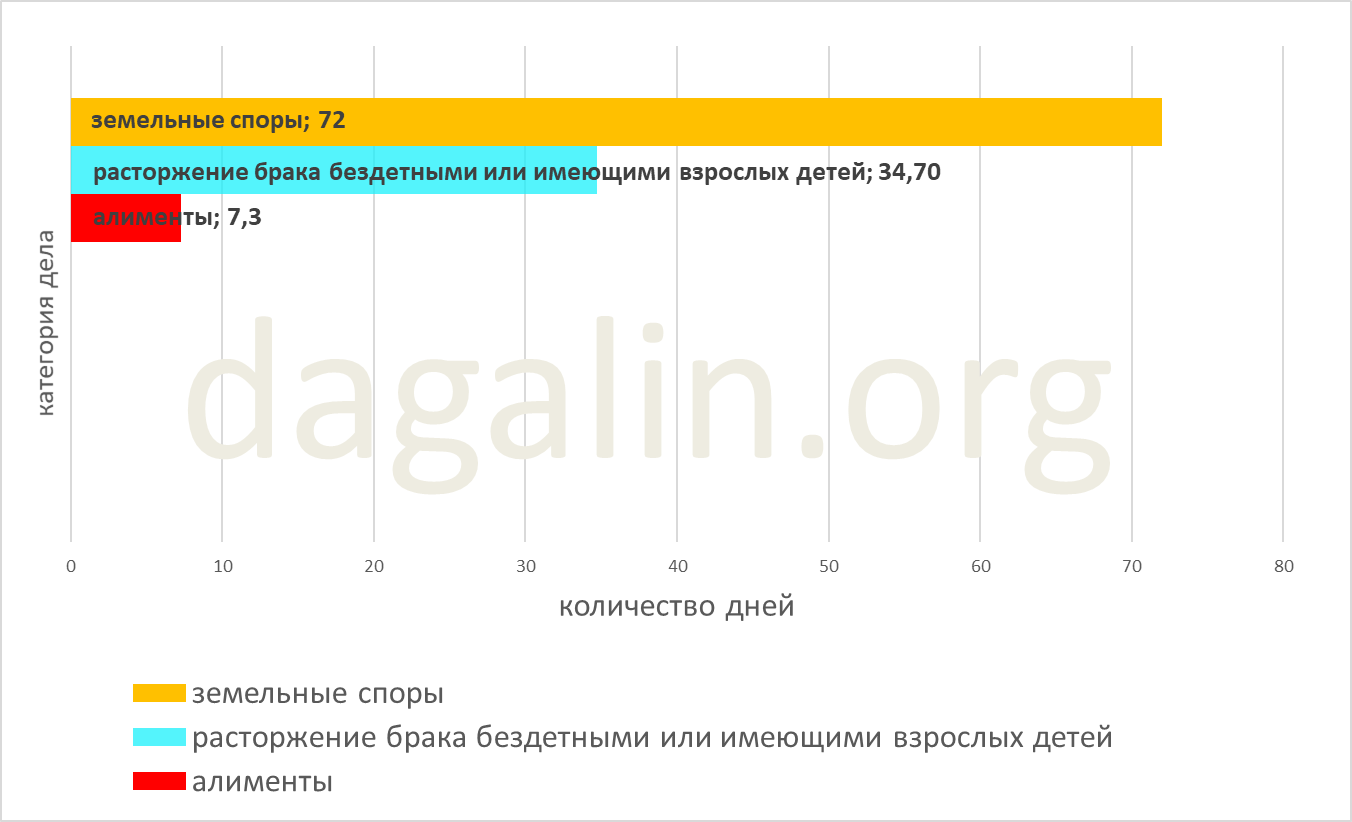 сроки расторжения брака с детьми 2016 год